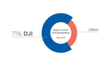 DJI Dominates the FAA’s List of Exemptions for Commercial Drone Use